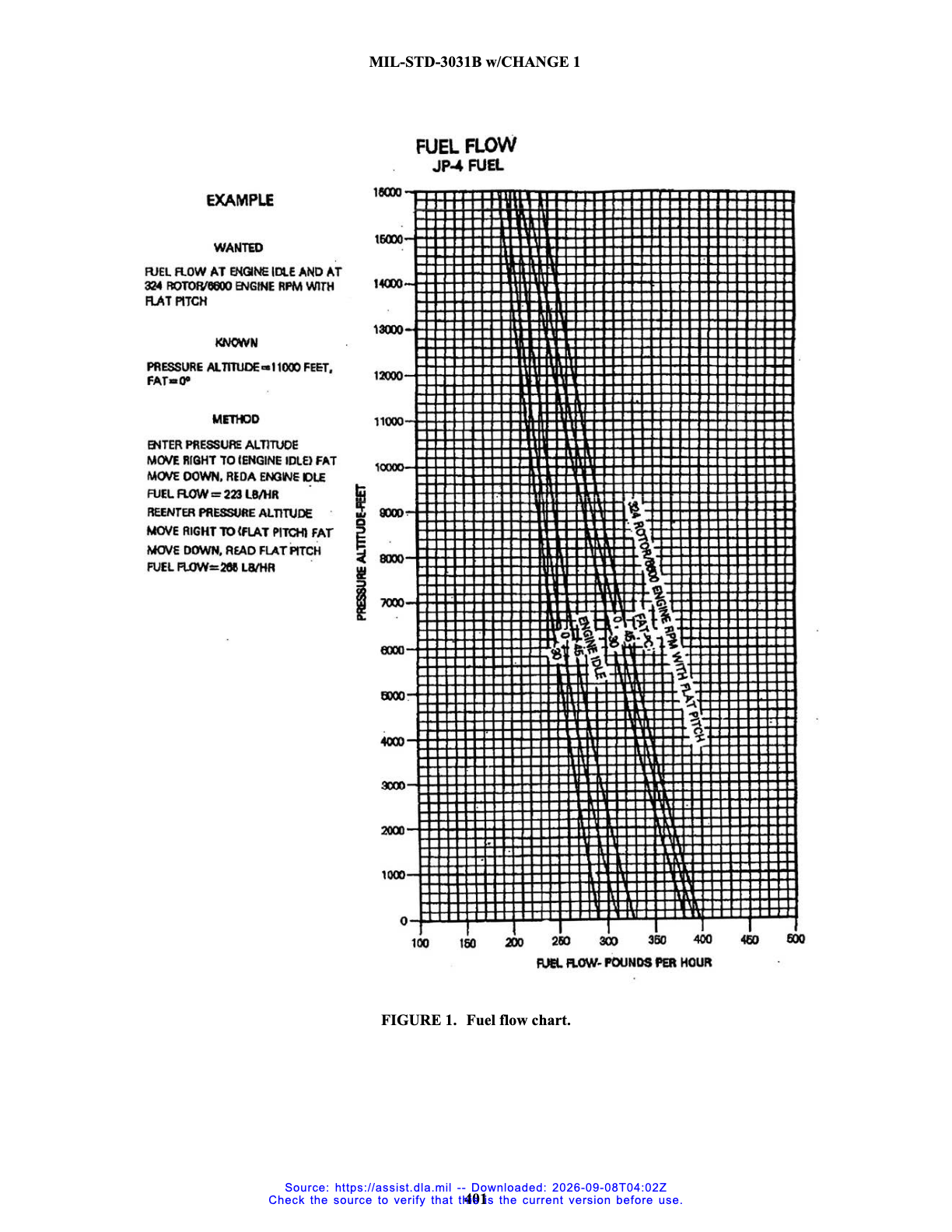 MIL-STD-3031B Figure 1 fuel flow chart