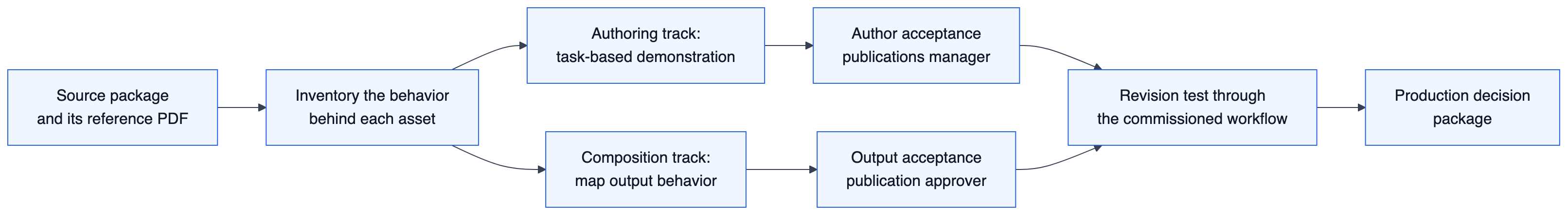 Flow diagram: one source package and its reference PDF feed a behavior inventory that splits into an authoring track accepted by the publications manager and a composition track accepted by the publication approver, both rejoining at a revision test before the production decision package.