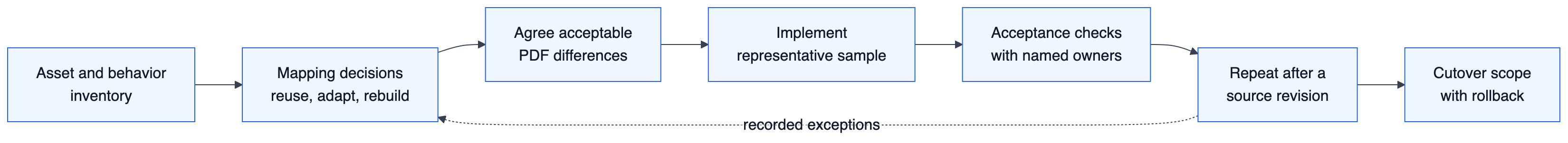 Flow diagram of the commissioning sequence: asset and behavior inventory, mapping decisions, agreed acceptable PDF differences, an implemented sample, acceptance checks with named owners, a repeat run after a source revision, then cutover scope with rollback.