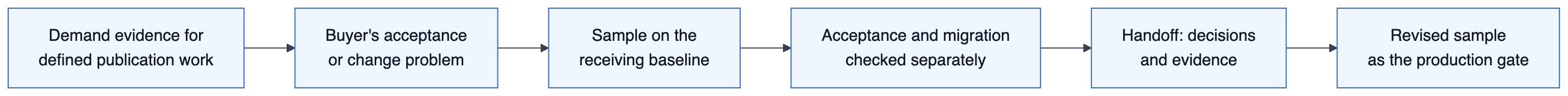 Flow diagram: demand evidence leads to a buyer's acceptance or change problem, a sample built on the receiving baseline, separate acceptance and migration checks, a handoff of decisions and evidence, then a revised sample as the production gate.
