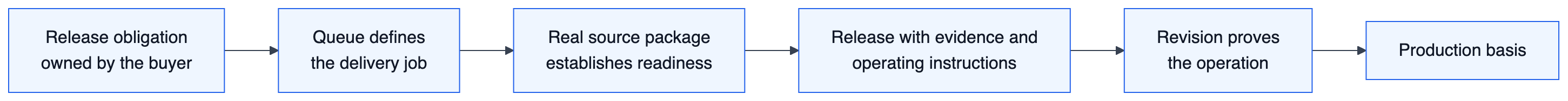 Flow diagram: a release obligation and the publication queue define the delivery job, a real source package establishes readiness, the release ships with evidence and operating instructions, and a revision proves the operation before it becomes the production basis.