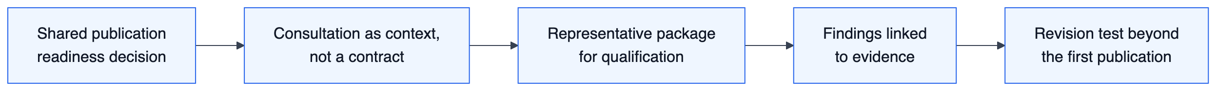 Flow diagram: publication readiness is a shared delivery decision, published consultation is treated as context rather than a contract, a representative package makes qualification useful, findings are linked to evidence, and a revision tests more than an initial publication.