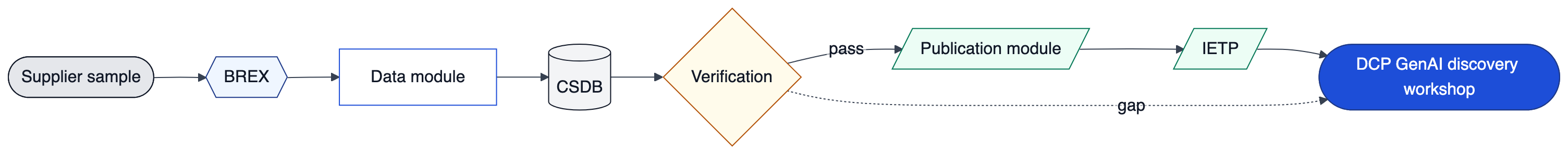 S1000D delivery path: supplier sample, BREX, data module, CSDB, verification, publication module and IETP, ending at a DCP GenAI discovery workshop.