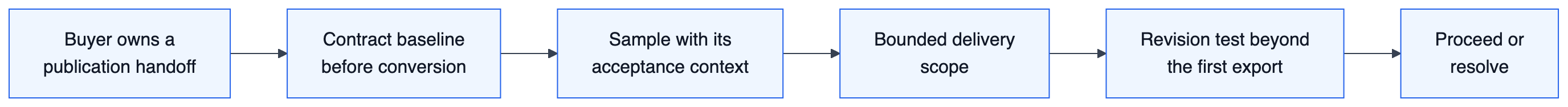 Flow diagram: the buyer owns a publication handoff, the contract baseline is settled before conversion, the sample carries its acceptance context, the result is a bounded delivery scope, a revision tests more than an initial export, and qualification ends in a proceed or resolve decision.