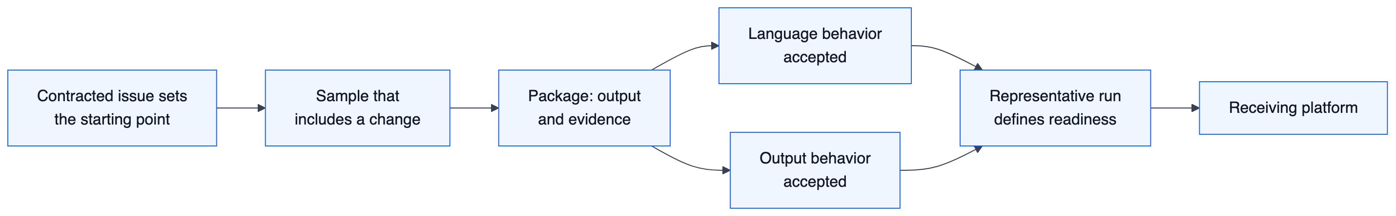 Flow diagram: the contracted issue sets the starting point, a sample that includes a change is prepared, the package ships output with its evidence, acceptance covers language behavior and output behavior on separate checks, and a representative run defines production readiness ending at the receiving platform.