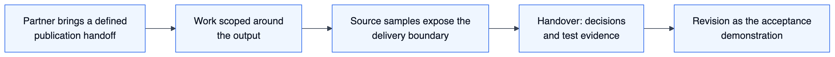Flow diagram: a partner brings a defined publication handoff, the work is scoped around the required output, source samples expose the delivery boundary, the handover carries decisions and test evidence, and a revision is the acceptance demonstration.
