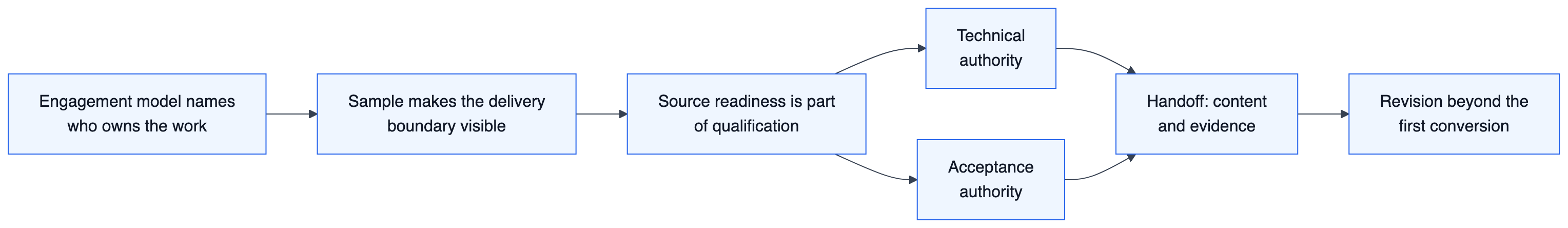 Flow diagram: the engagement model names who owns the work, a sample makes the delivery boundary visible and source readiness part of qualification, then technical authority and acceptance authority are held separately before the handoff of content with evidence and a revision that proves more than an initial conversion.