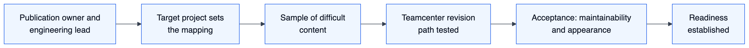 Flow diagram: the publication owner and engineering lead start the work, the target project determines the conversion mapping, a sample tests difficult content, the Teamcenter revision path is tested rather than assumed, acceptance checks maintainability as well as appearance, and a real sample establishes readiness.