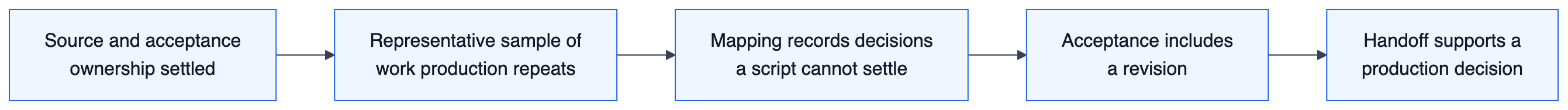 Flow diagram: source and acceptance ownership are settled first, a representative sample exposes the work production will repeat, the mapping records decisions a script cannot settle, acceptance includes a revision rather than only an initial publication, and the handoff supports a production decision.