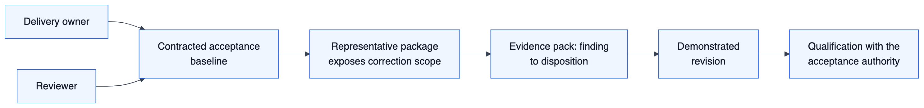 Flow diagram: delivery owners and reviewers both work from the contracted acceptance baseline, a representative package exposes the correction scope, the evidence pack connects each finding to a disposition, and a demonstrated revision makes the checks useful before qualification with the acceptance authority.