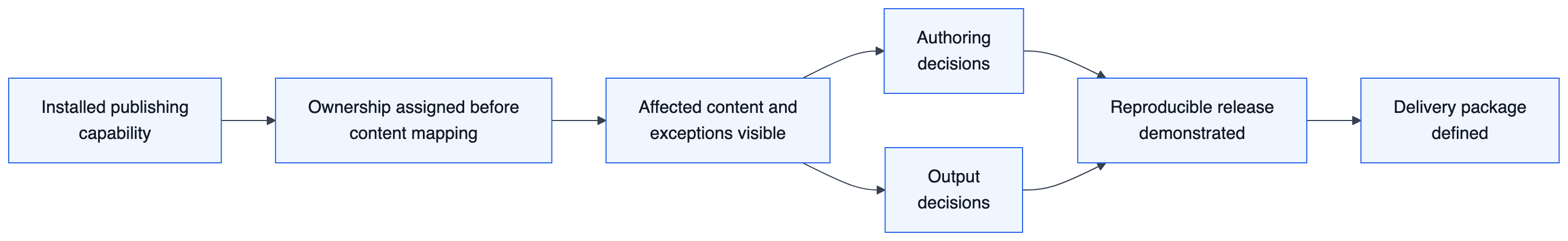 Flow diagram: start from the installed publishing capability, assign ownership before mapping content, make affected content and unresolved exceptions visible, then separate authoring decisions from output decisions before demonstrating a reproducible release and defining the delivery package.