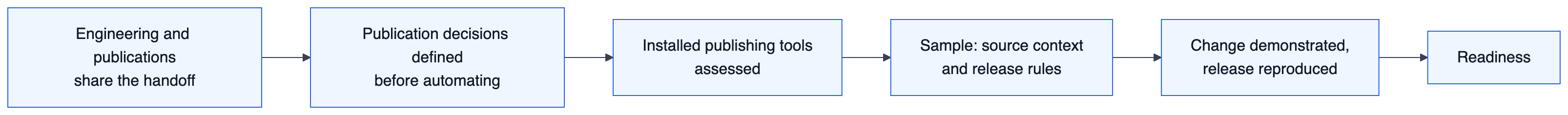 Flow diagram: engineering and publications share the handoff, publication decisions are defined before anything is automated, the publishing tools already in place are assessed, the sample carries source context and release rules, and a demonstrated change with a reproduced release establishes readiness.